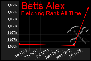 Total Graph of Betts Alex