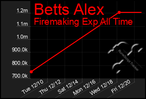 Total Graph of Betts Alex