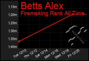 Total Graph of Betts Alex