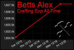 Total Graph of Betts Alex