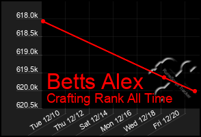 Total Graph of Betts Alex