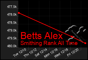 Total Graph of Betts Alex