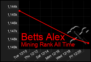 Total Graph of Betts Alex