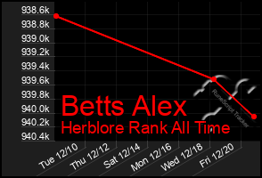 Total Graph of Betts Alex