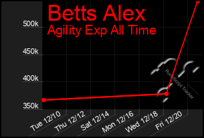 Total Graph of Betts Alex