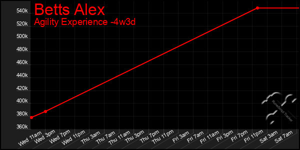 Last 31 Days Graph of Betts Alex