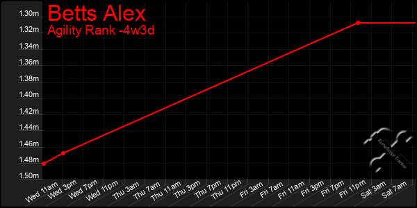 Last 31 Days Graph of Betts Alex