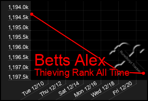 Total Graph of Betts Alex