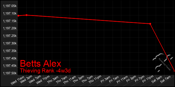 Last 31 Days Graph of Betts Alex