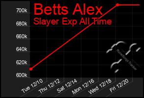 Total Graph of Betts Alex