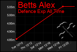 Total Graph of Betts Alex