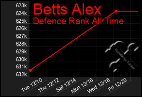 Total Graph of Betts Alex