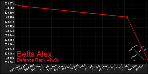 Last 31 Days Graph of Betts Alex