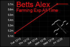 Total Graph of Betts Alex