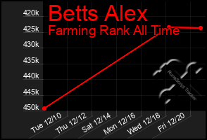 Total Graph of Betts Alex