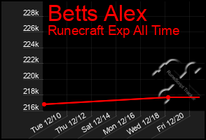 Total Graph of Betts Alex