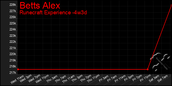 Last 31 Days Graph of Betts Alex