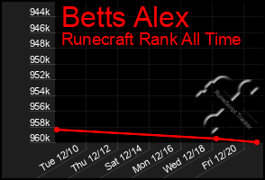 Total Graph of Betts Alex