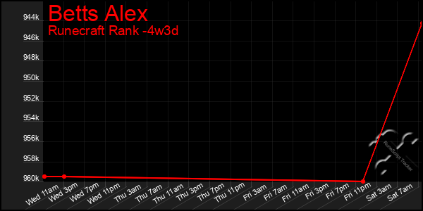 Last 31 Days Graph of Betts Alex