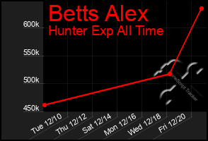 Total Graph of Betts Alex