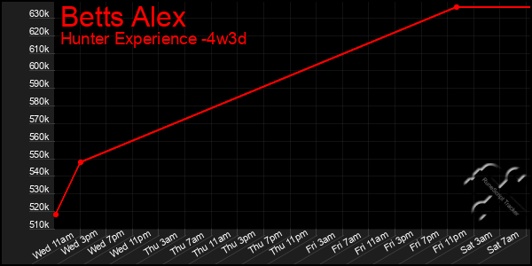 Last 31 Days Graph of Betts Alex