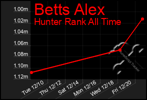 Total Graph of Betts Alex