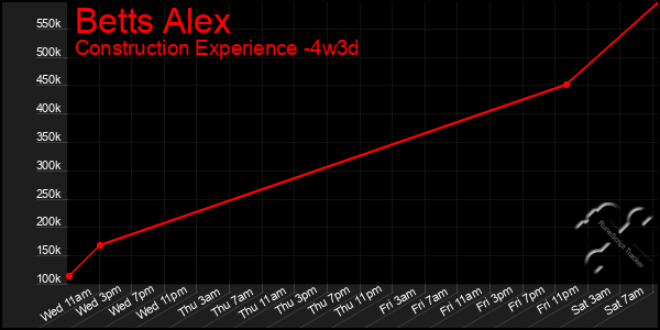 Last 31 Days Graph of Betts Alex