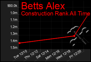 Total Graph of Betts Alex