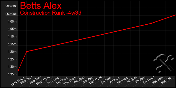 Last 31 Days Graph of Betts Alex