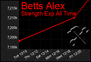 Total Graph of Betts Alex