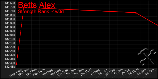 Last 31 Days Graph of Betts Alex