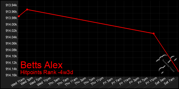 Last 31 Days Graph of Betts Alex