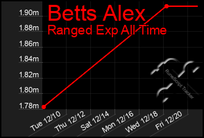 Total Graph of Betts Alex