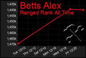 Total Graph of Betts Alex