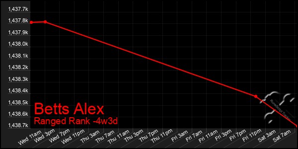 Last 31 Days Graph of Betts Alex