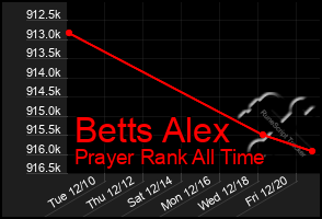 Total Graph of Betts Alex