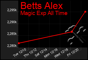 Total Graph of Betts Alex