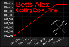 Total Graph of Betts Alex