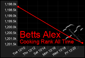 Total Graph of Betts Alex