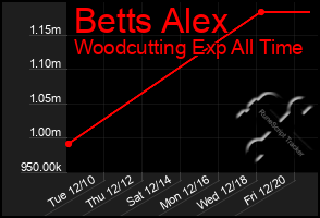 Total Graph of Betts Alex