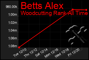 Total Graph of Betts Alex