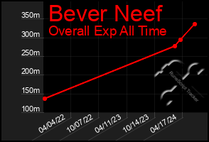 Total Graph of Bever Neef