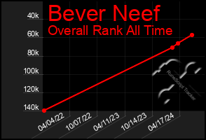 Total Graph of Bever Neef