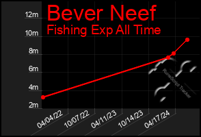 Total Graph of Bever Neef