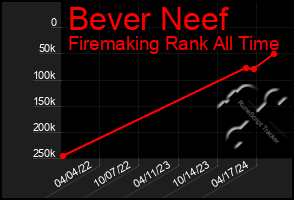 Total Graph of Bever Neef