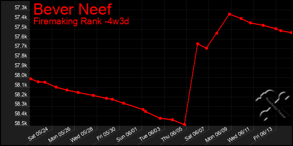 Last 31 Days Graph of Bever Neef