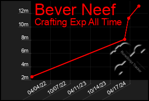 Total Graph of Bever Neef