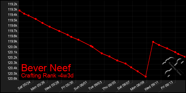 Last 31 Days Graph of Bever Neef