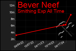 Total Graph of Bever Neef