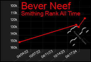 Total Graph of Bever Neef